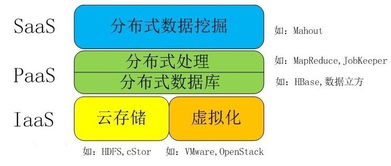 大數(shù)據(jù)與云計算的關系解析